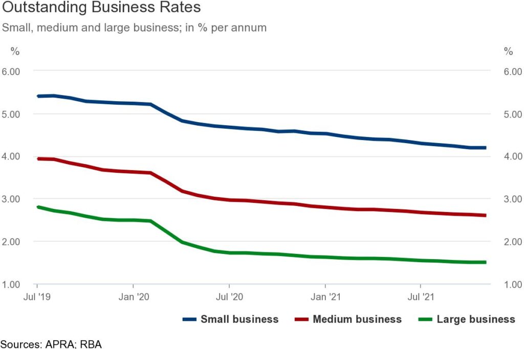 Graph showing interest rates decreasing on commercial loans for small business medium business and large business between July 2019 to July 2021.